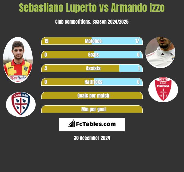 Sebastiano Luperto vs Armando Izzo h2h player stats