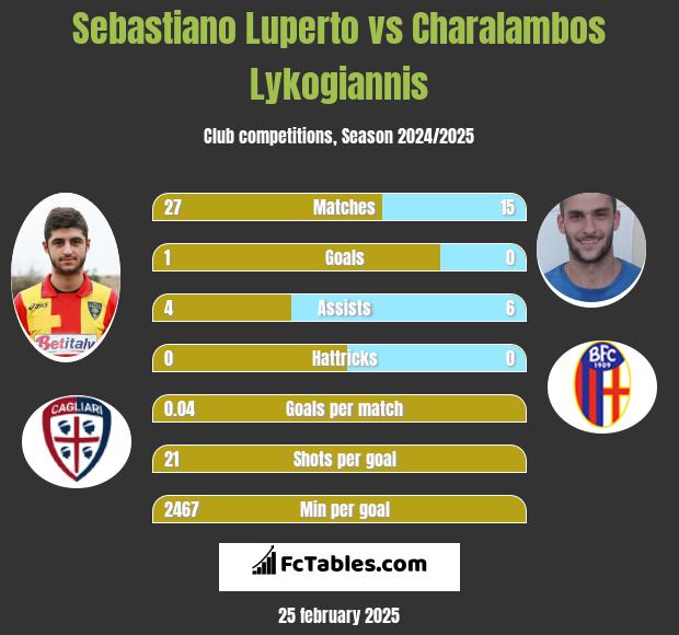 Sebastiano Luperto vs Charalambos Lykogiannis h2h player stats