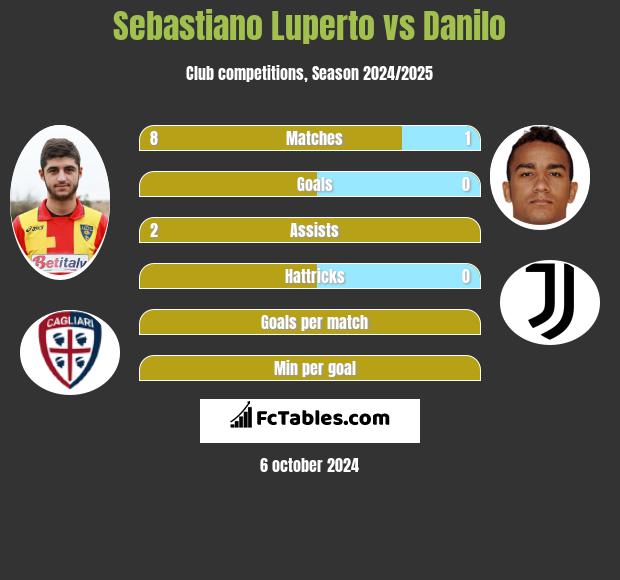 Sebastiano Luperto vs Danilo h2h player stats