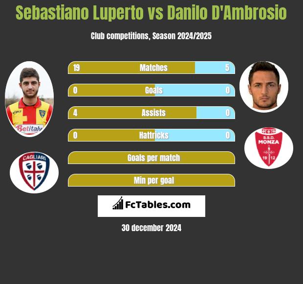 Sebastiano Luperto vs Danilo D'Ambrosio h2h player stats