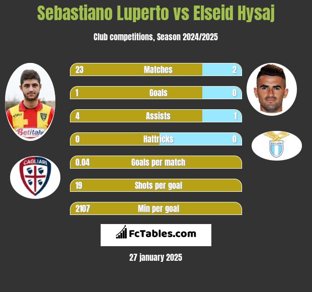 Sebastiano Luperto vs Elseid Hysaj h2h player stats