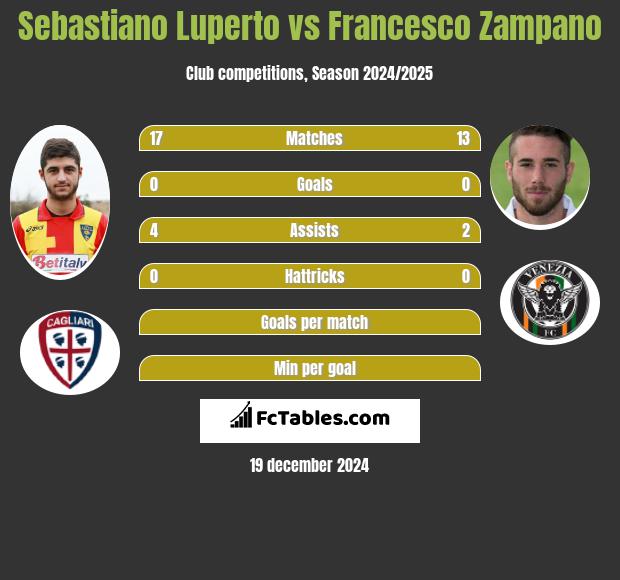 Sebastiano Luperto vs Francesco Zampano h2h player stats