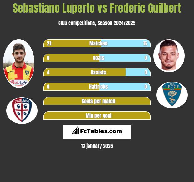 Sebastiano Luperto vs Frederic Guilbert h2h player stats