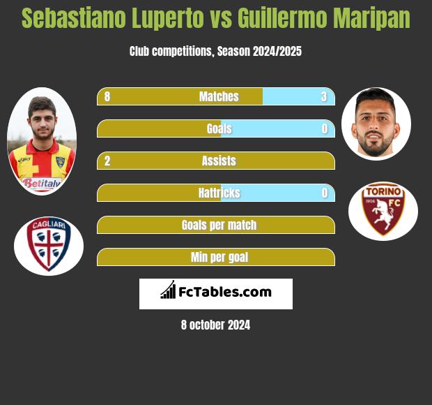 Sebastiano Luperto vs Guillermo Maripan h2h player stats