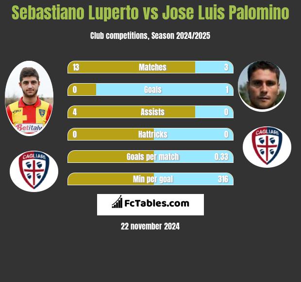 Sebastiano Luperto vs Jose Luis Palomino h2h player stats