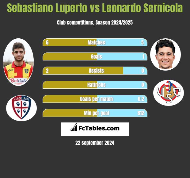 Sebastiano Luperto vs Leonardo Sernicola h2h player stats