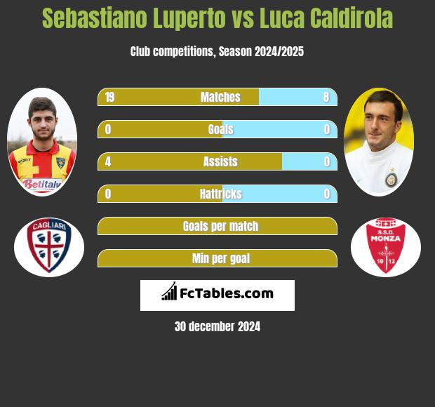 Sebastiano Luperto vs Luca Caldirola h2h player stats