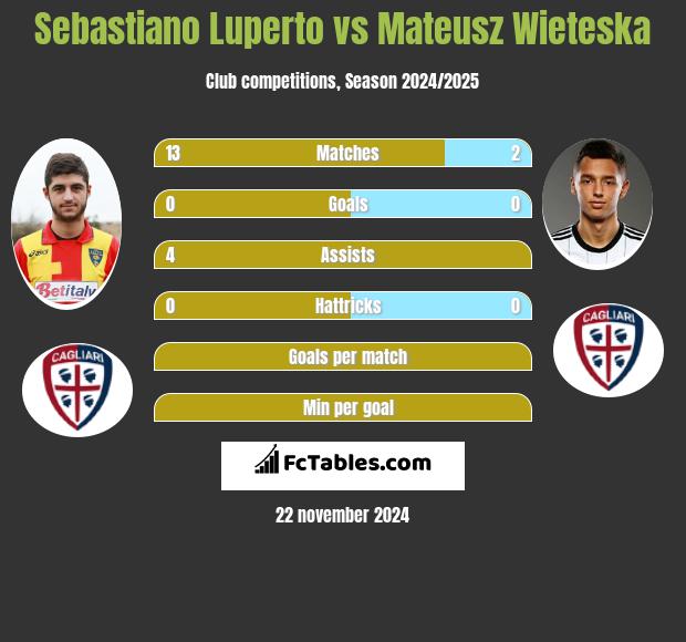 Sebastiano Luperto vs Mateusz Wieteska h2h player stats