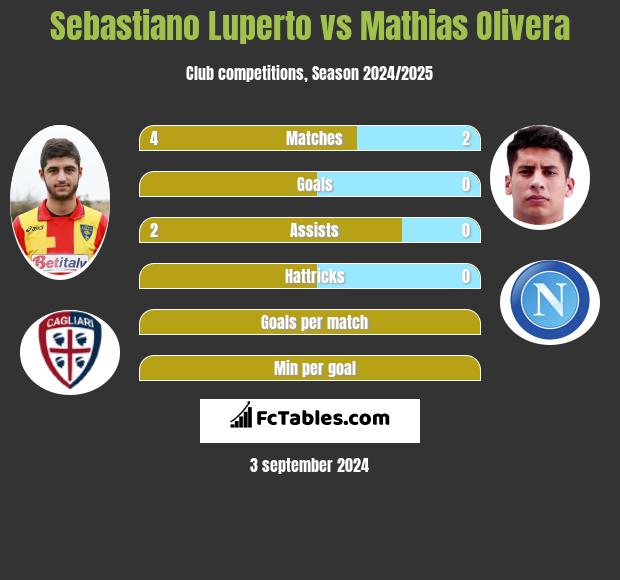 Sebastiano Luperto vs Mathias Olivera h2h player stats