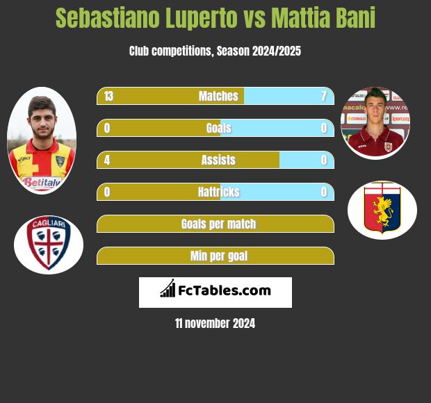 Sebastiano Luperto vs Mattia Bani h2h player stats