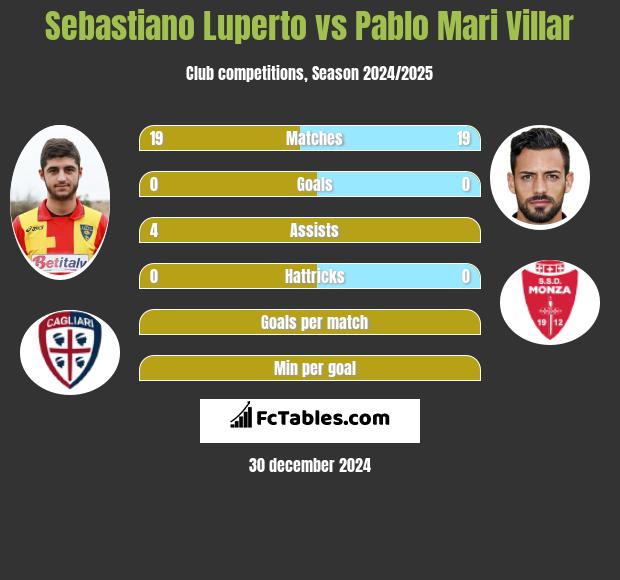 Sebastiano Luperto vs Pablo Mari Villar h2h player stats