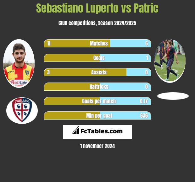 Sebastiano Luperto vs Patric h2h player stats