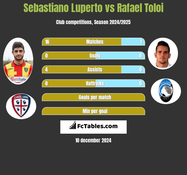 Sebastiano Luperto vs Rafael Toloi h2h player stats