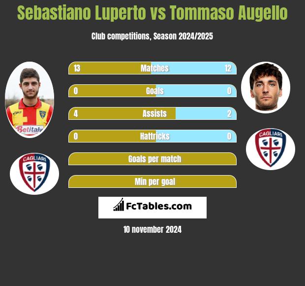 Sebastiano Luperto vs Tommaso Augello h2h player stats