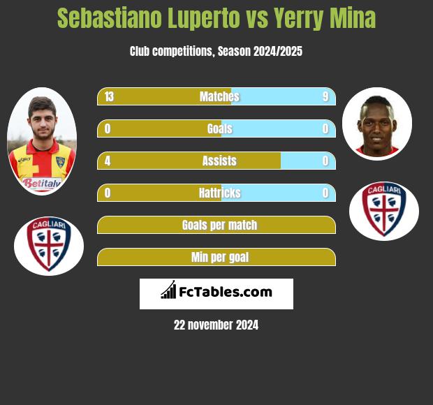 Sebastiano Luperto vs Yerry Mina h2h player stats