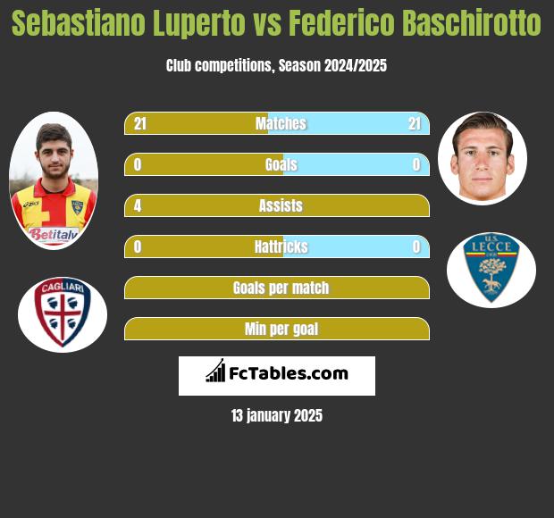 Sebastiano Luperto vs Federico Baschirotto h2h player stats