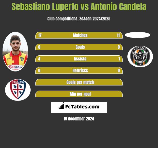 Sebastiano Luperto vs Antonio Candela h2h player stats