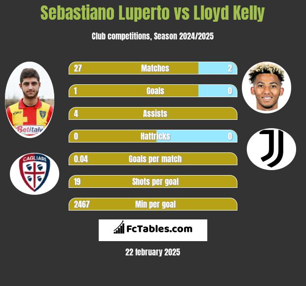 Sebastiano Luperto vs Lloyd Kelly h2h player stats