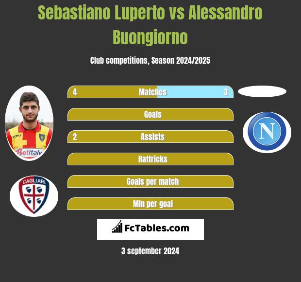 Sebastiano Luperto vs Alessandro Buongiorno h2h player stats