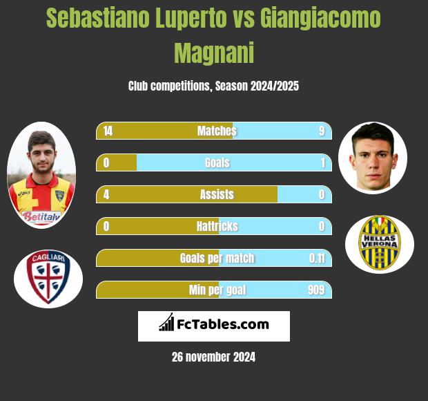 Sebastiano Luperto vs Giangiacomo Magnani h2h player stats