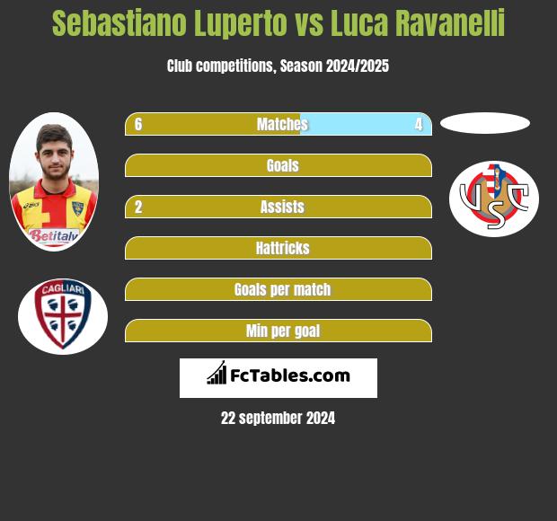 Sebastiano Luperto vs Luca Ravanelli h2h player stats