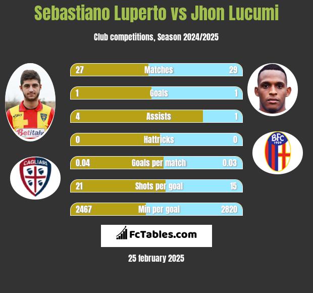 Sebastiano Luperto vs Jhon Lucumi h2h player stats