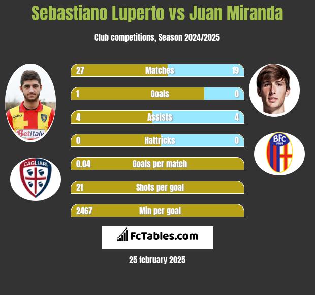 Sebastiano Luperto vs Juan Miranda h2h player stats