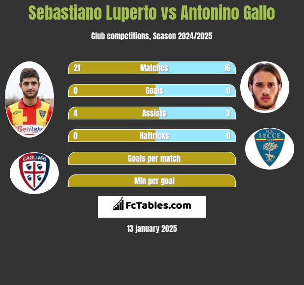 Sebastiano Luperto vs Antonino Gallo h2h player stats