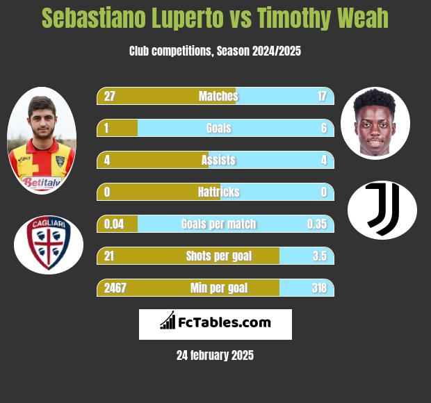 Sebastiano Luperto vs Timothy Weah h2h player stats