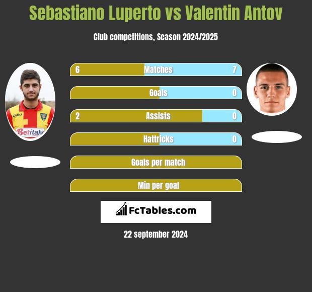 Sebastiano Luperto vs Valentin Antov h2h player stats