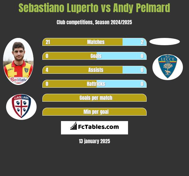 Sebastiano Luperto vs Andy Pelmard h2h player stats