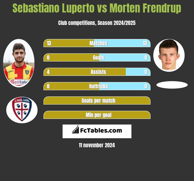 Sebastiano Luperto vs Morten Frendrup h2h player stats