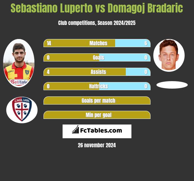 Sebastiano Luperto vs Domagoj Bradaric h2h player stats