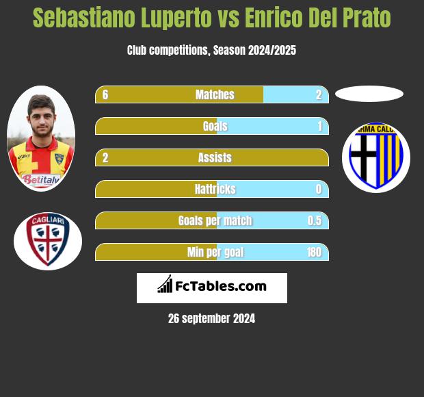 Sebastiano Luperto vs Enrico Del Prato h2h player stats