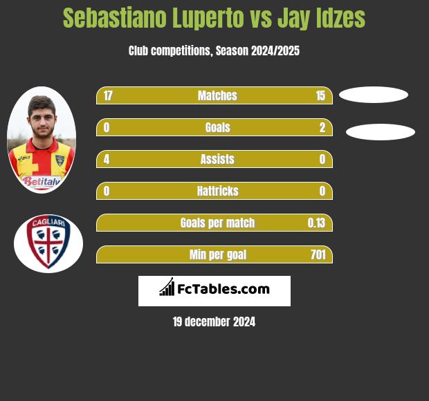 Sebastiano Luperto vs Jay Idzes h2h player stats