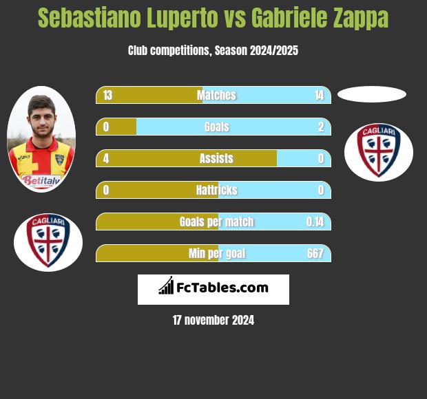 Sebastiano Luperto vs Gabriele Zappa h2h player stats