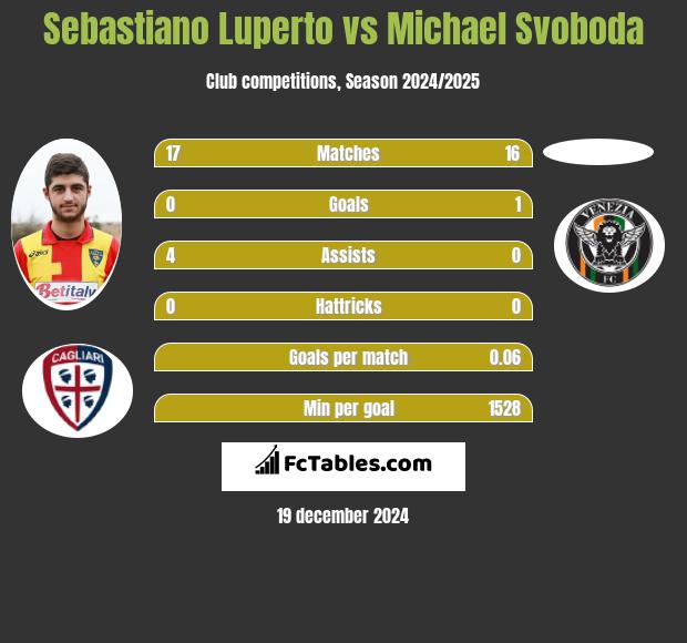 Sebastiano Luperto vs Michael Svoboda h2h player stats