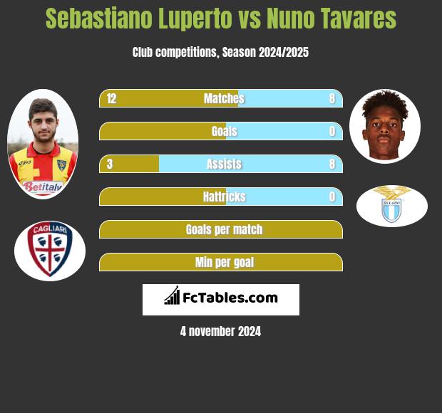 Sebastiano Luperto vs Nuno Tavares h2h player stats