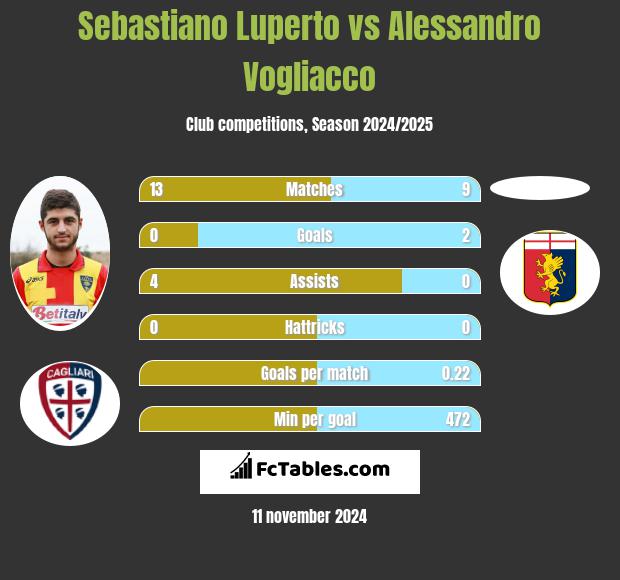 Sebastiano Luperto vs Alessandro Vogliacco h2h player stats