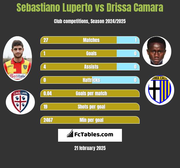 Sebastiano Luperto vs Drissa Camara h2h player stats