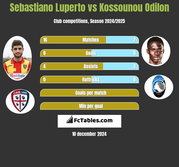 Sebastiano Luperto vs Kossounou Odilon h2h player stats