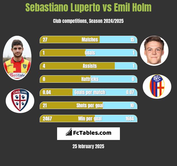 Sebastiano Luperto vs Emil Holm h2h player stats