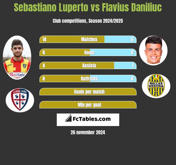 Sebastiano Luperto vs Flavius Daniliuc h2h player stats