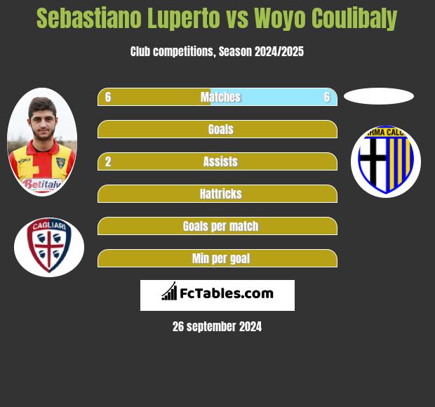 Sebastiano Luperto vs Woyo Coulibaly h2h player stats