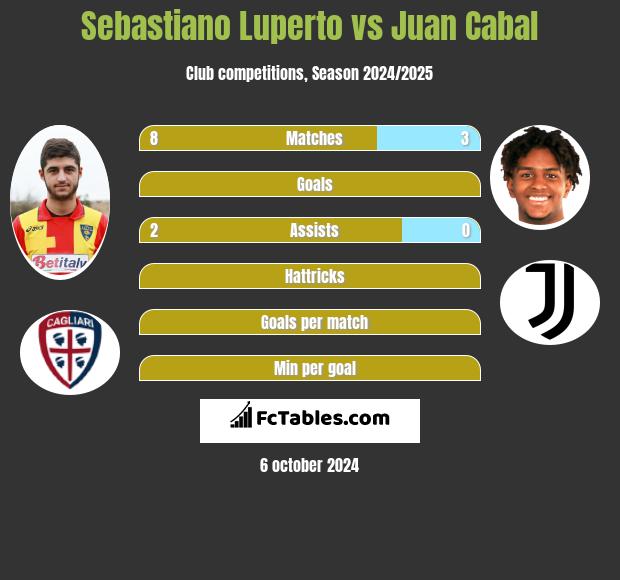 Sebastiano Luperto vs Juan Cabal h2h player stats