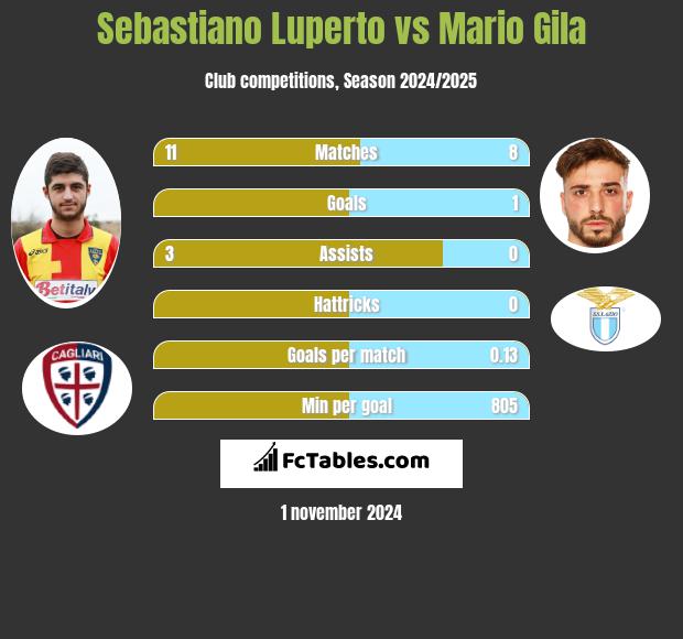 Sebastiano Luperto vs Mario Gila h2h player stats