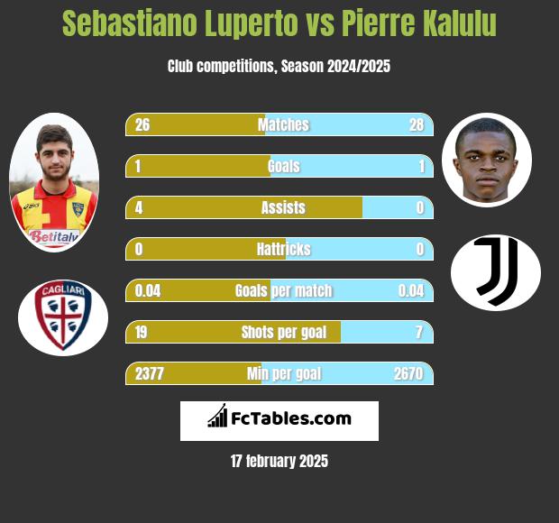 Sebastiano Luperto vs Pierre Kalulu h2h player stats