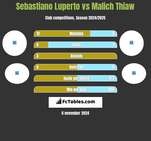 Sebastiano Luperto vs Malich Thiaw h2h player stats