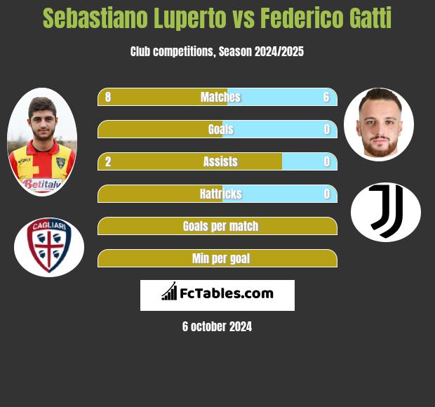 Sebastiano Luperto vs Federico Gatti h2h player stats