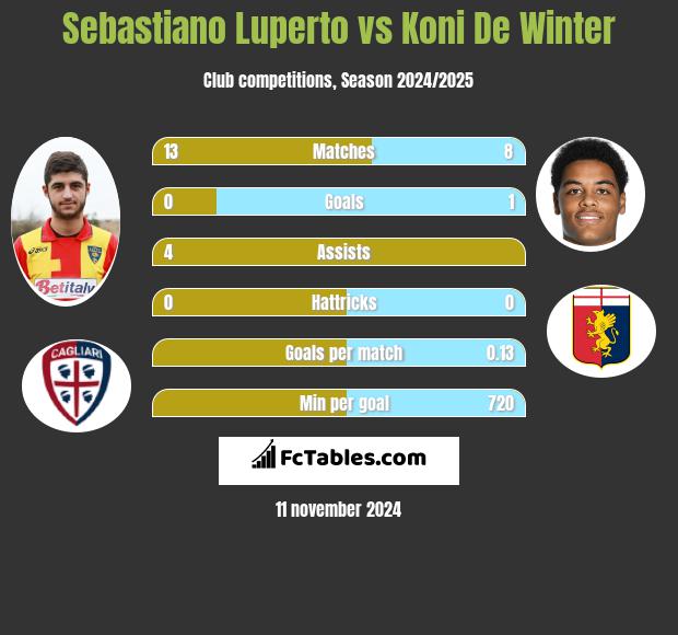 Sebastiano Luperto vs Koni De Winter h2h player stats